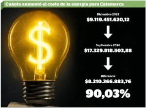 La factura de CAMMESA aumentó 90% en ocho meses